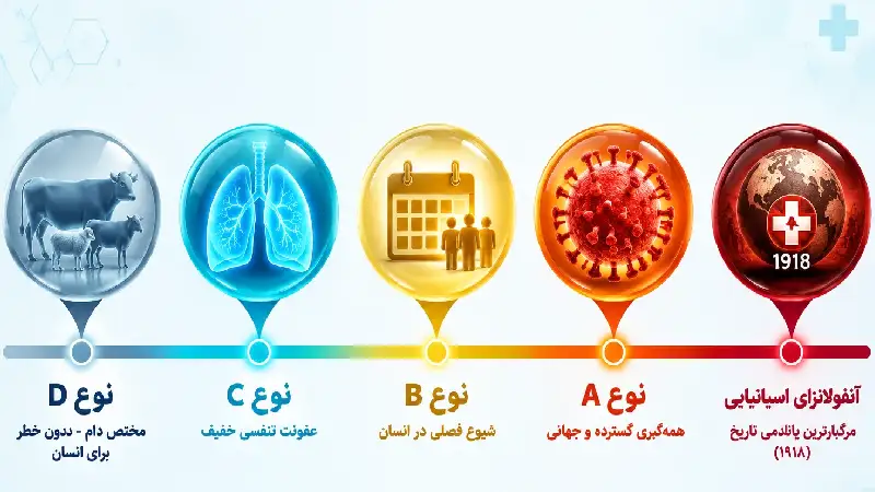 انواع ویروس آنفولانزا